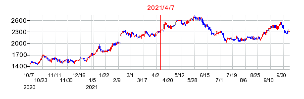2021年4月7日 09:17前後のの株価チャート
